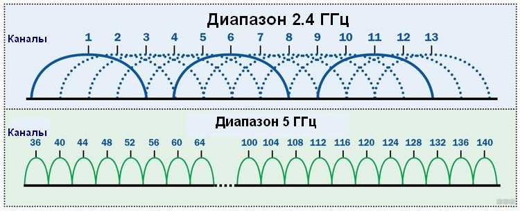 Wi-Fi адаптер 5 ГГц: описание и советы по выбору от WiFiGid