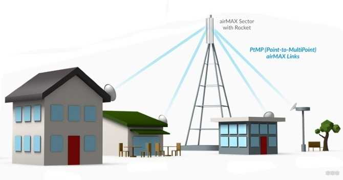 Wi-Fi антенны дальнего действия на 1, 2, 5, 10, 15 и даже 50 км
